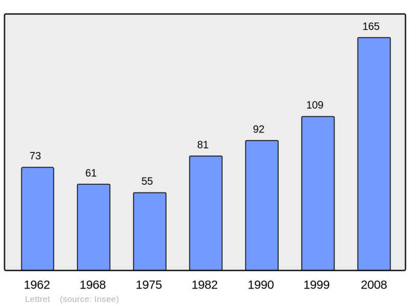 Soubor:Population - Municipality code 05074.png