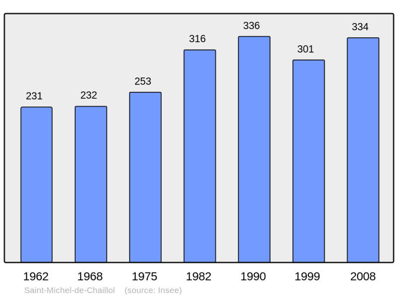 Soubor:Population - Municipality code 05153.png