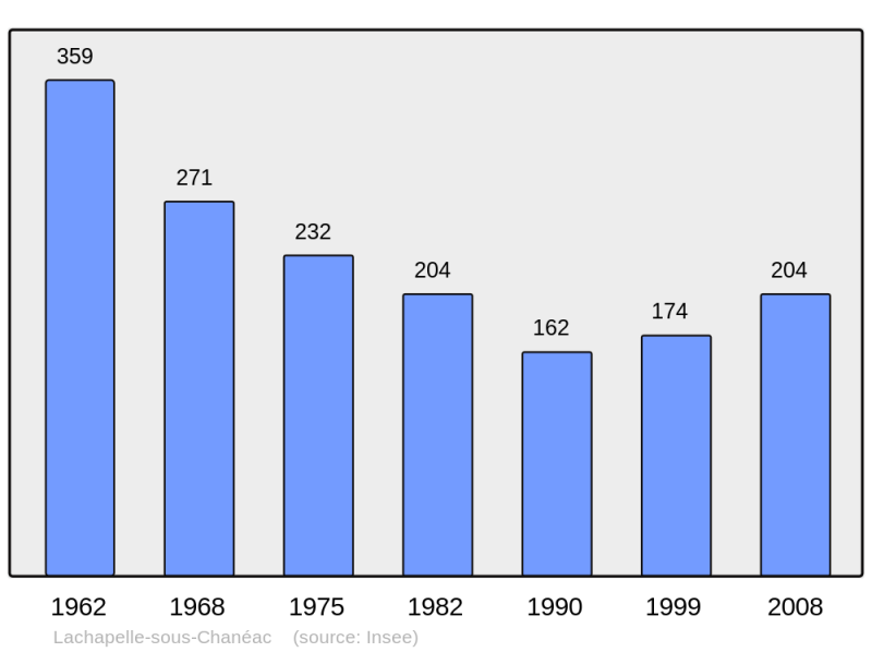 Soubor:Population - Municipality code 07123.png