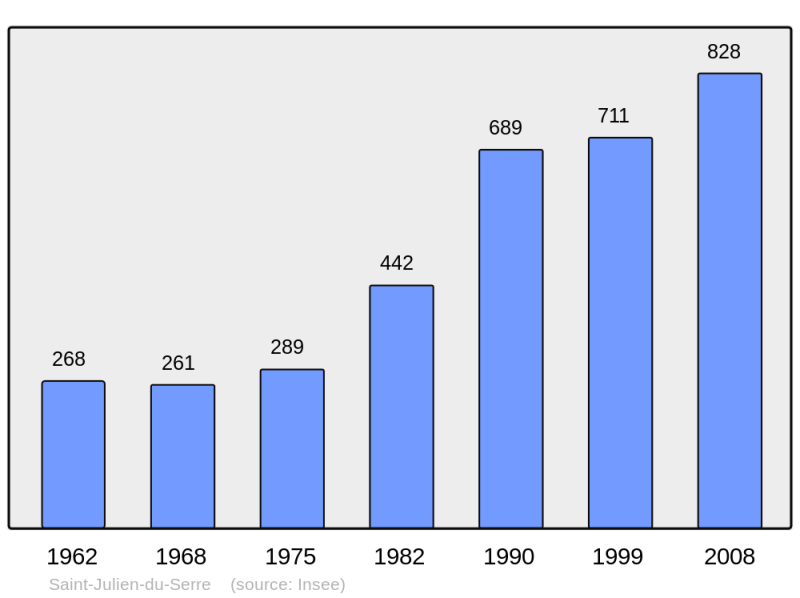 Soubor:Population - Municipality code 07254.png