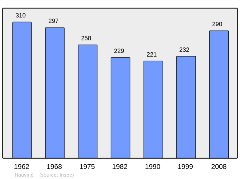 Soubor:Population - Municipality code 08220.png