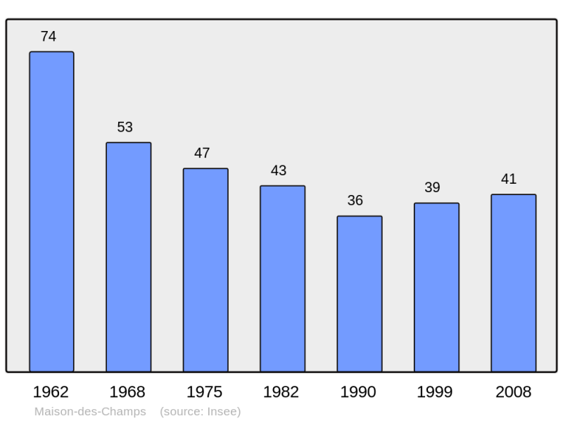 Soubor:Population - Municipality code 10217.png