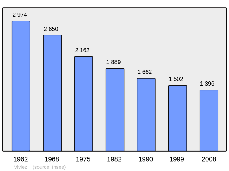 Soubor:Population - Municipality code 12305.png
