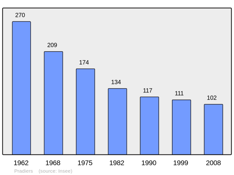 Soubor:Population - Municipality code 15155.png