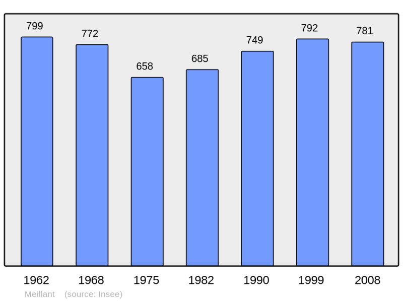 Soubor:Population - Municipality code 18142.png