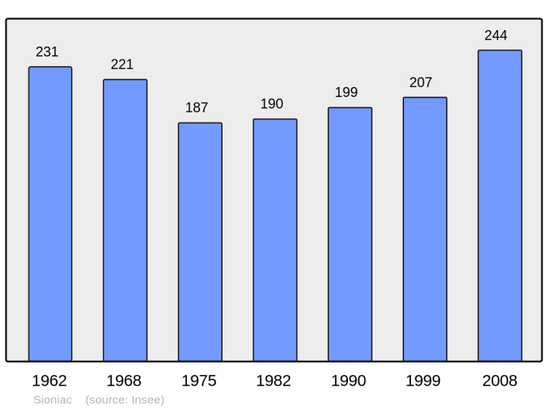 Soubor:Population - Municipality code 19260.png