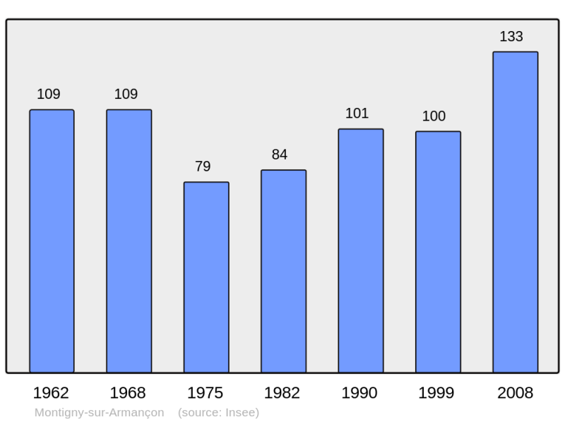 Soubor:Population - Municipality code 21431.png