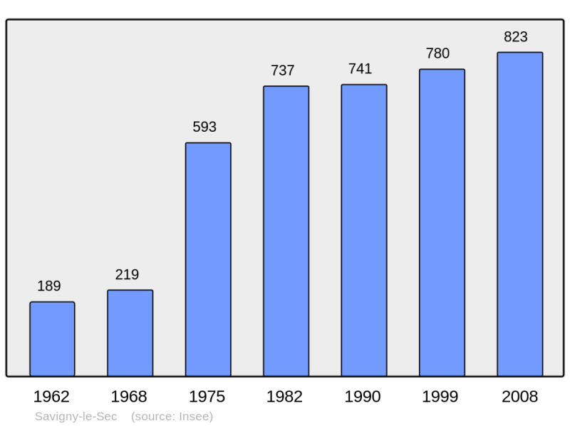 Soubor:Population - Municipality code 21591.png