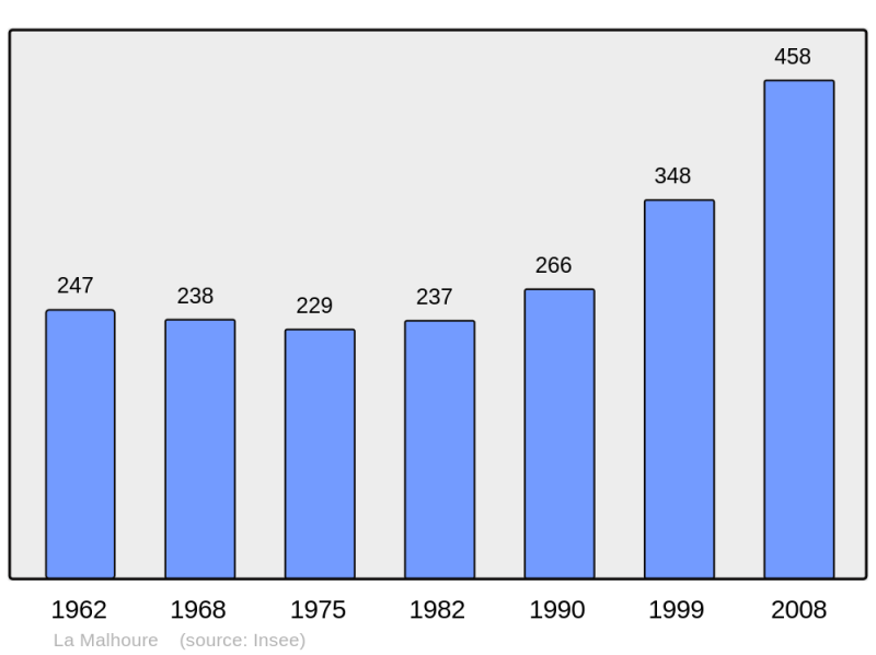 Soubor:Population - Municipality code 22140.png