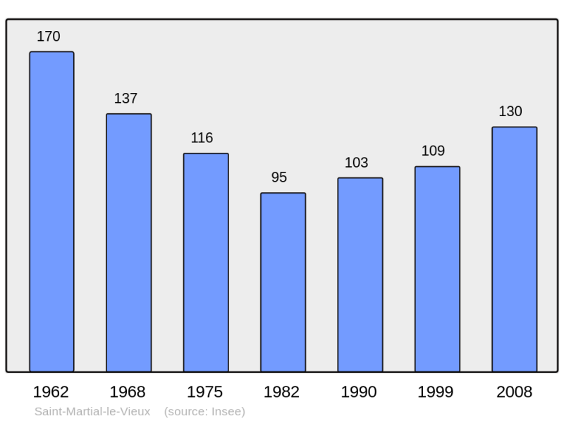 Soubor:Population - Municipality code 23215.png
