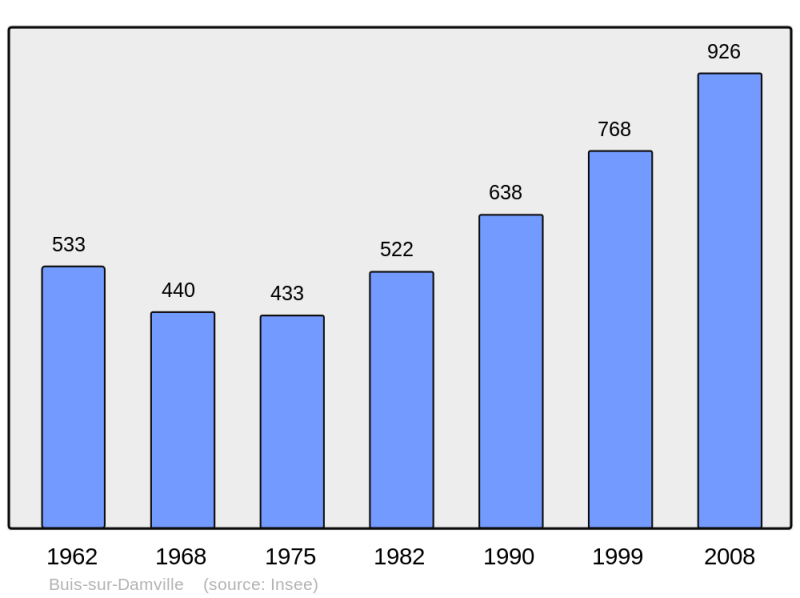 Soubor:Population - Municipality code 27416.png