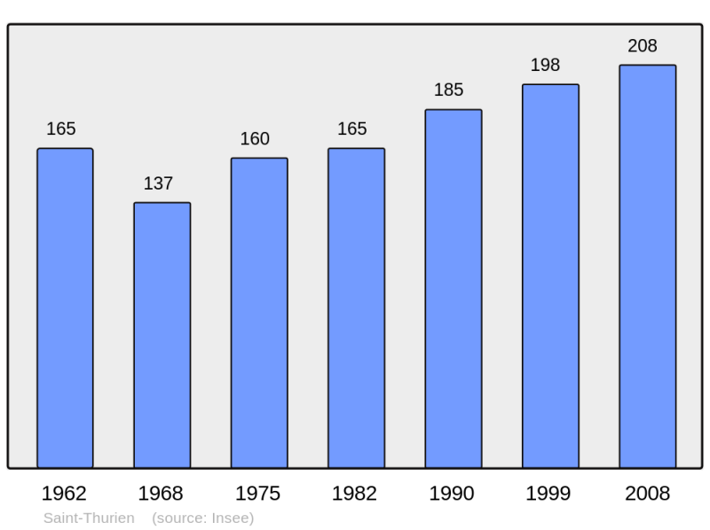 Soubor:Population - Municipality code 27607.png