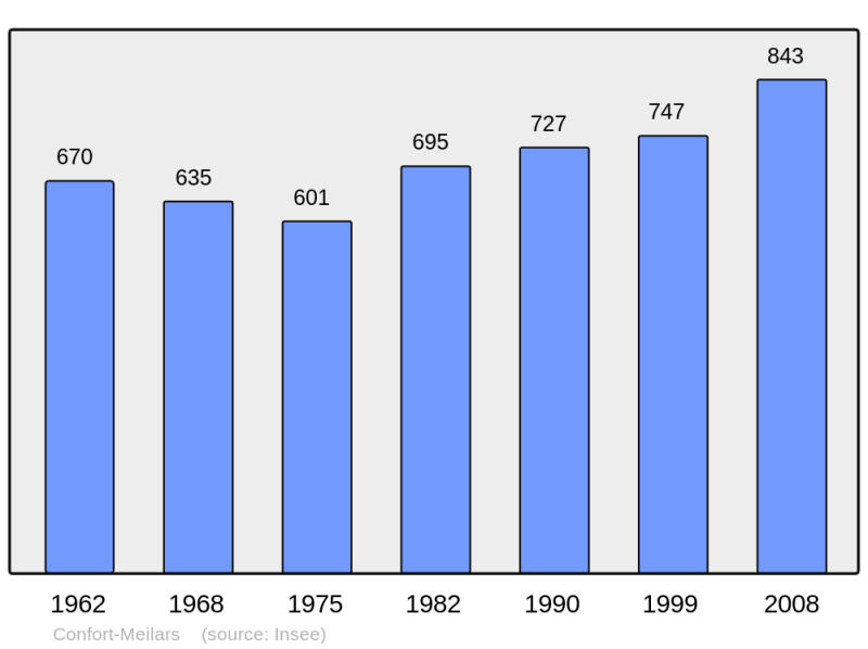 Soubor:Population - Municipality code 29145.png