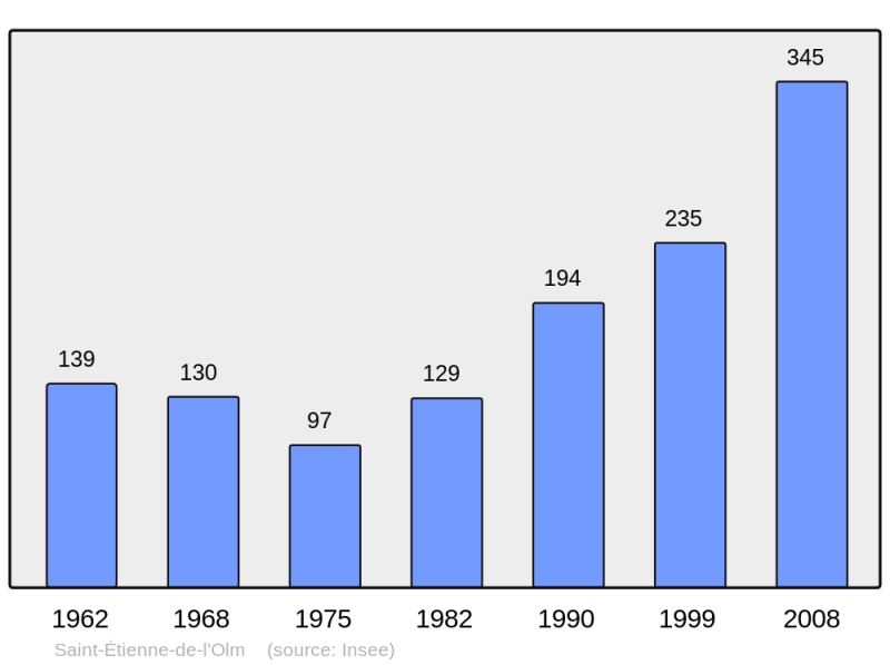 Soubor:Population - Municipality code 30250.png