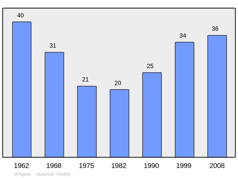 Soubor:Population - Municipality code 31019.png