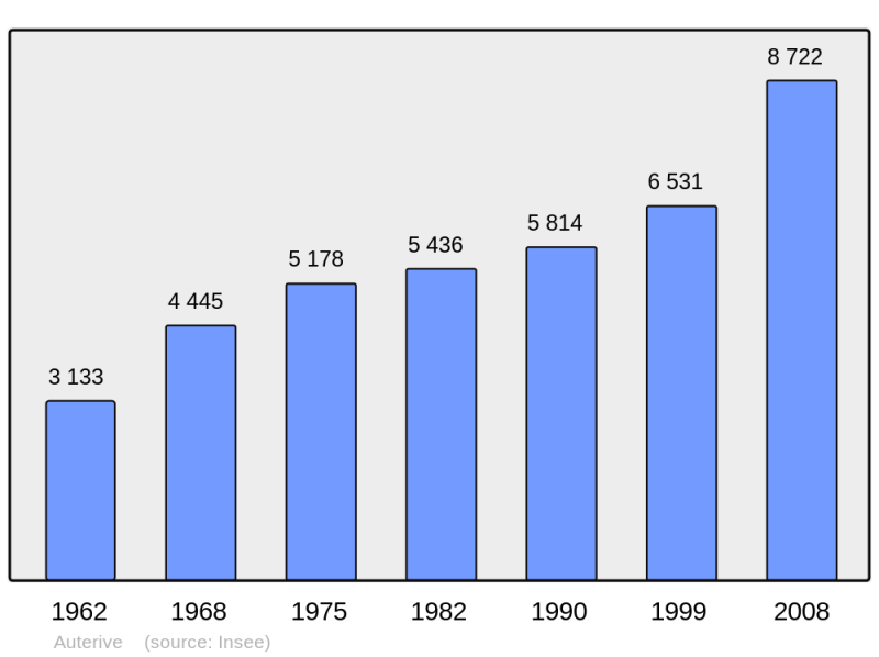 Soubor:Population - Municipality code 31033.png