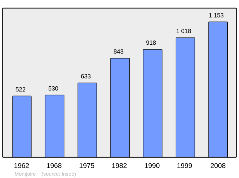 Soubor:Population - Municipality code 31383.png