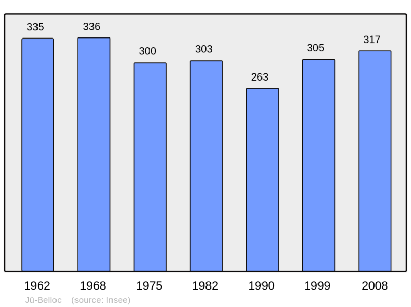 Soubor:Population - Municipality code 32163.png