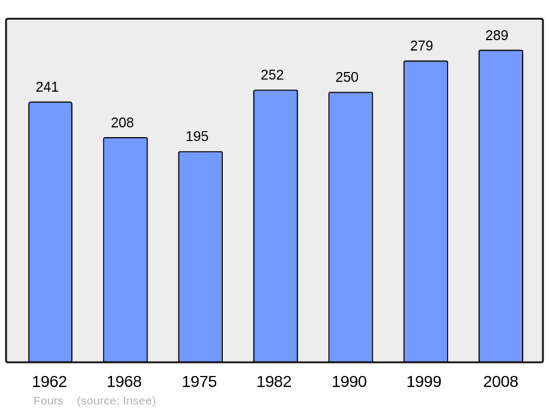 Soubor:Population - Municipality code 33172.png