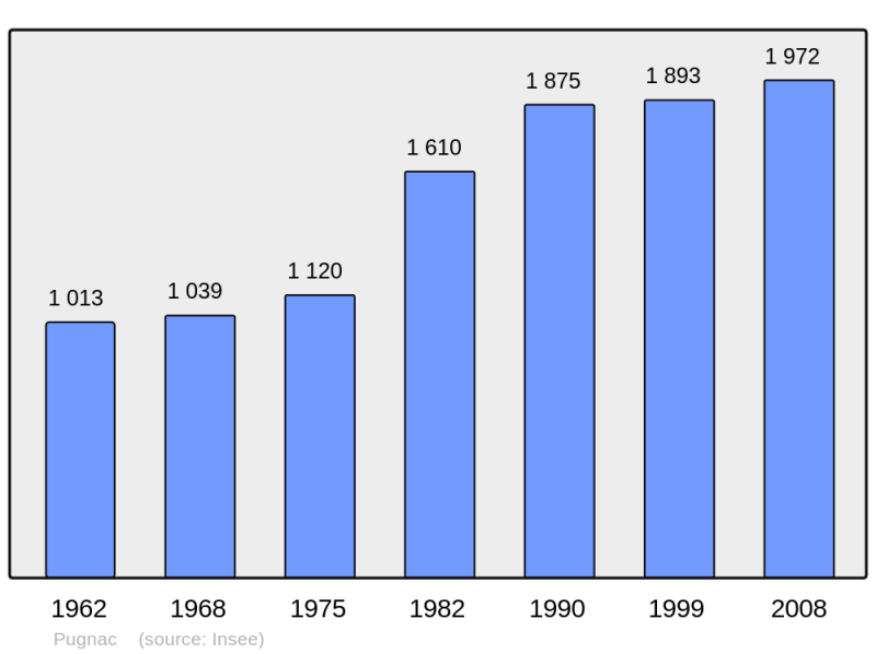 Soubor:Population - Municipality code 33341.png