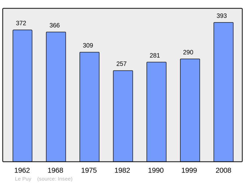 Soubor:Population - Municipality code 33345.png