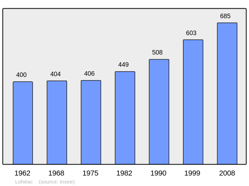 Soubor:Population - Municipality code 35155.png
