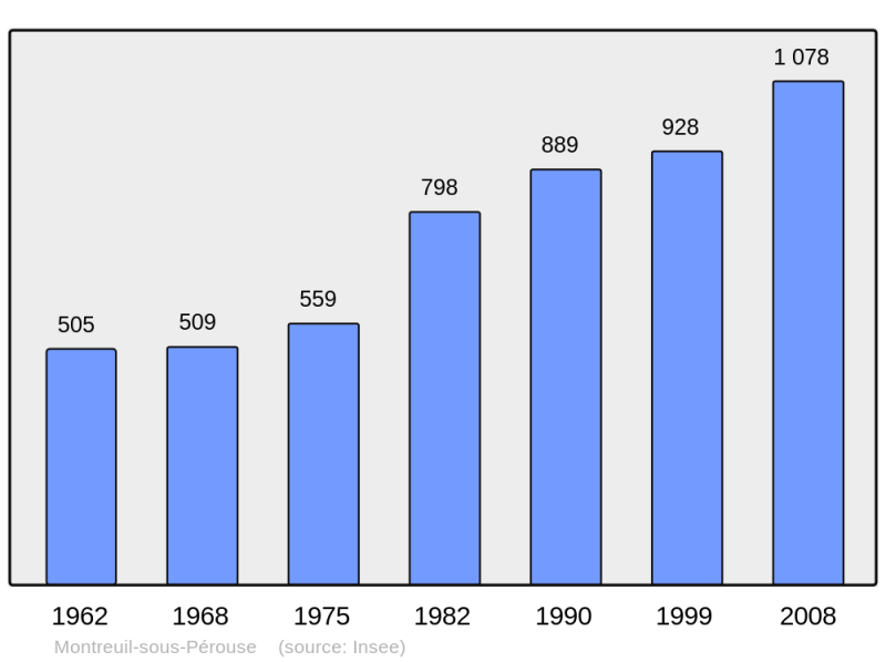 Soubor:Population - Municipality code 35194.png
