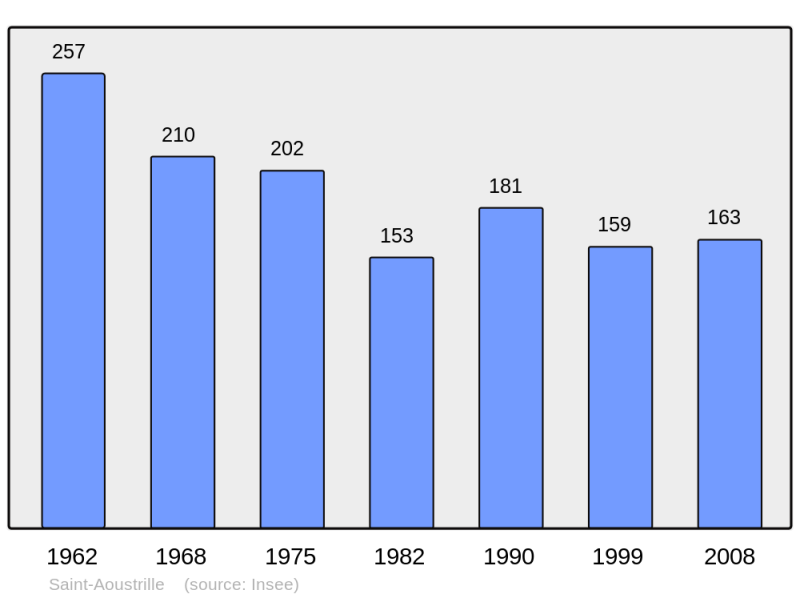 Soubor:Population - Municipality code 36179.png