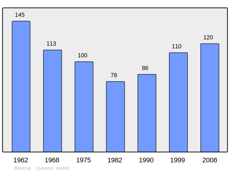 Soubor:Population - Municipality code 39069.png