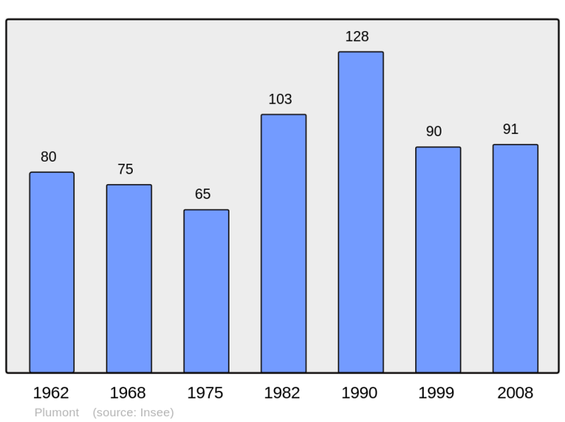 Soubor:Population - Municipality code 39430.png