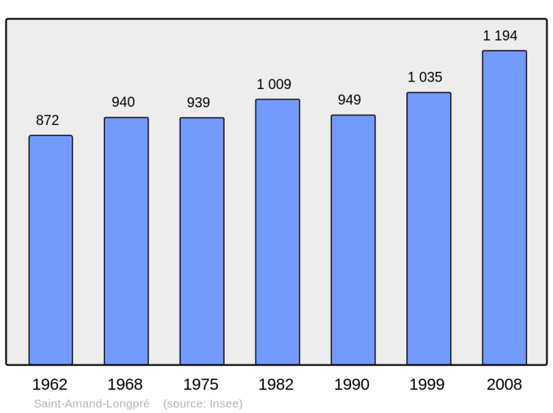 Soubor:Population - Municipality code 41199.png