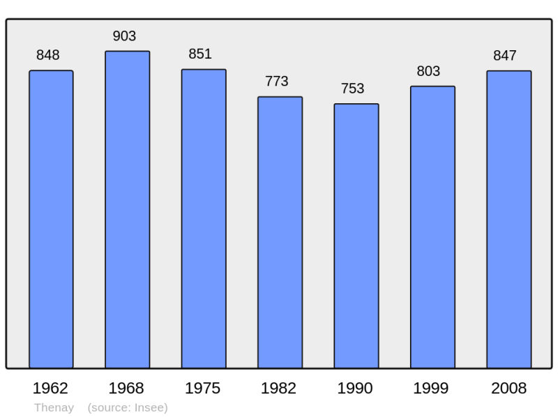 Soubor:Population - Municipality code 41257.png