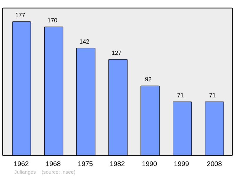 Soubor:Population - Municipality code 48077.png