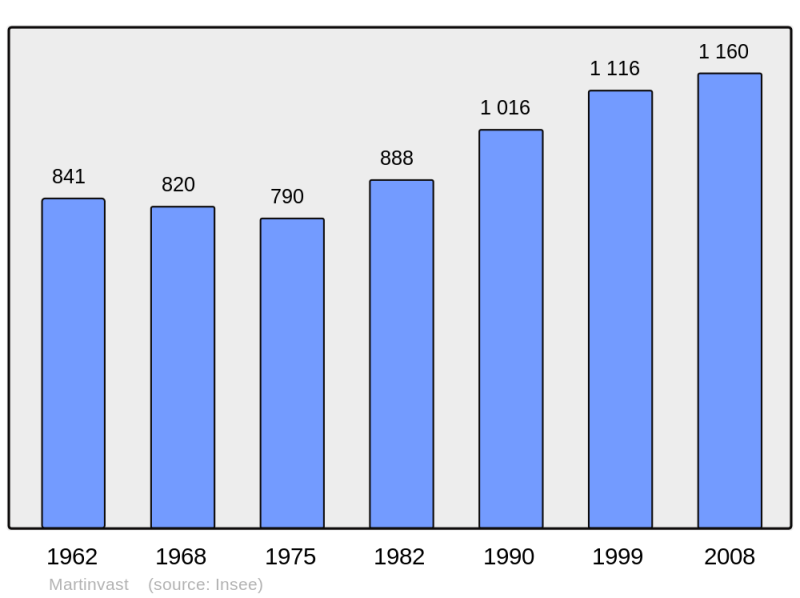 Soubor:Population - Municipality code 50294.png