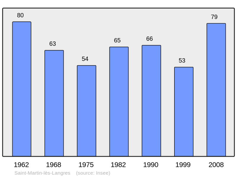 Soubor:Population - Municipality code 52452.png