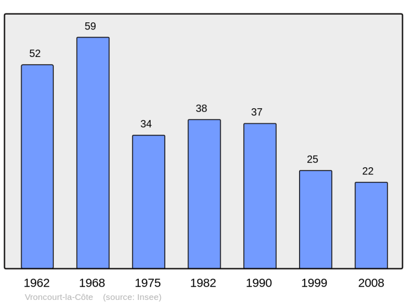 Soubor:Population - Municipality code 52549.png