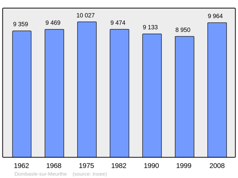 Soubor:Population - Municipality code 54159.png