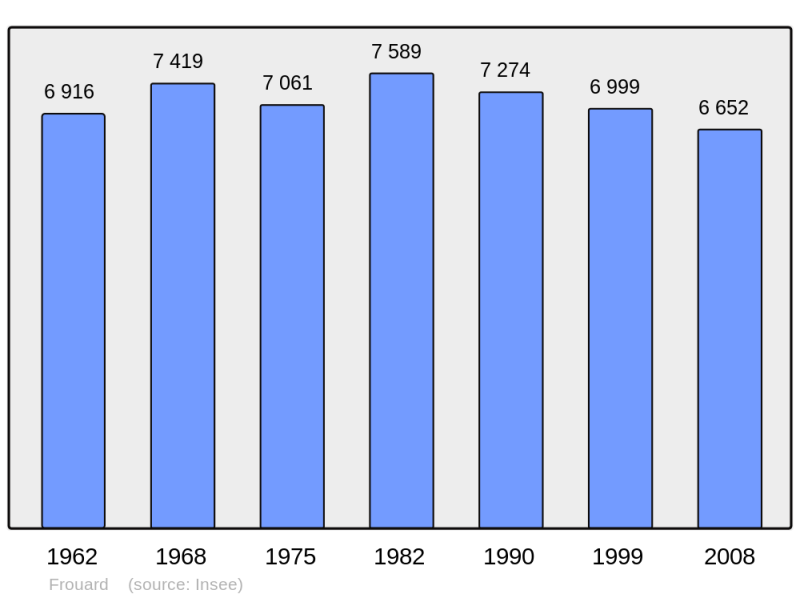Soubor:Population - Municipality code 54215.png