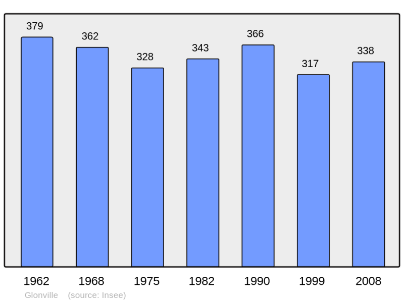Soubor:Population - Municipality code 54229.png
