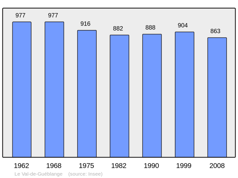 Soubor:Population - Municipality code 57267.png
