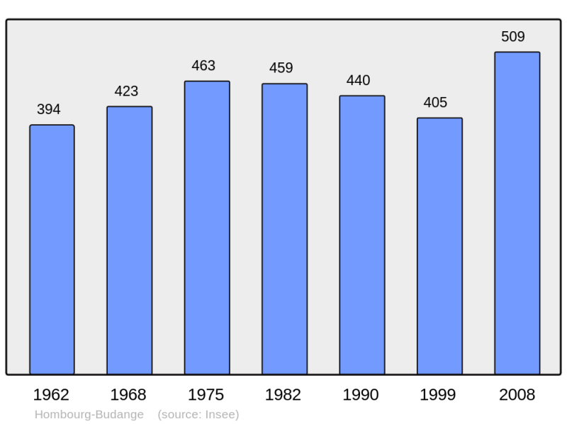 Soubor:Population - Municipality code 57331.png