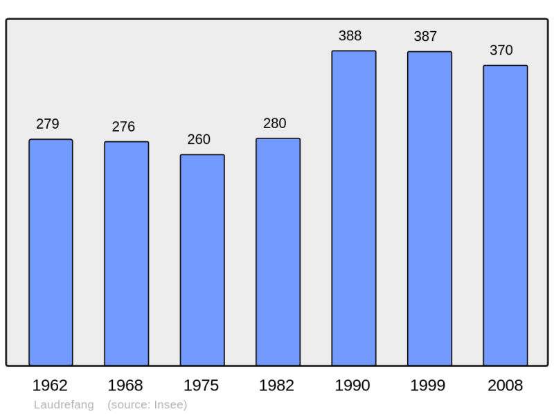Soubor:Population - Municipality code 57386.png
