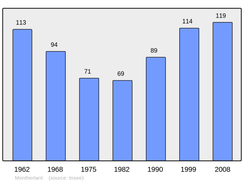 Soubor:Population - Municipality code 60417.png