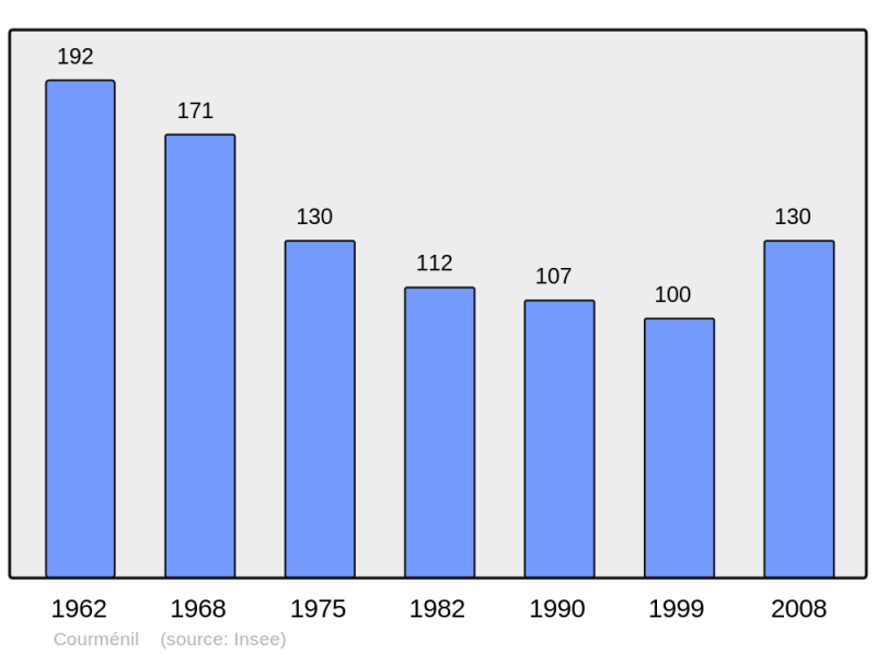 Soubor:Population - Municipality code 61131.png