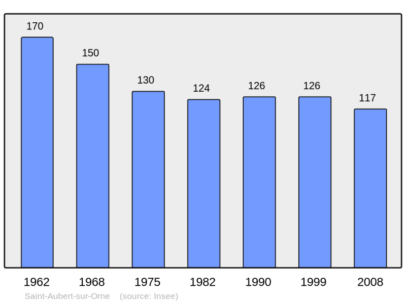 Soubor:Population - Municipality code 61364.png