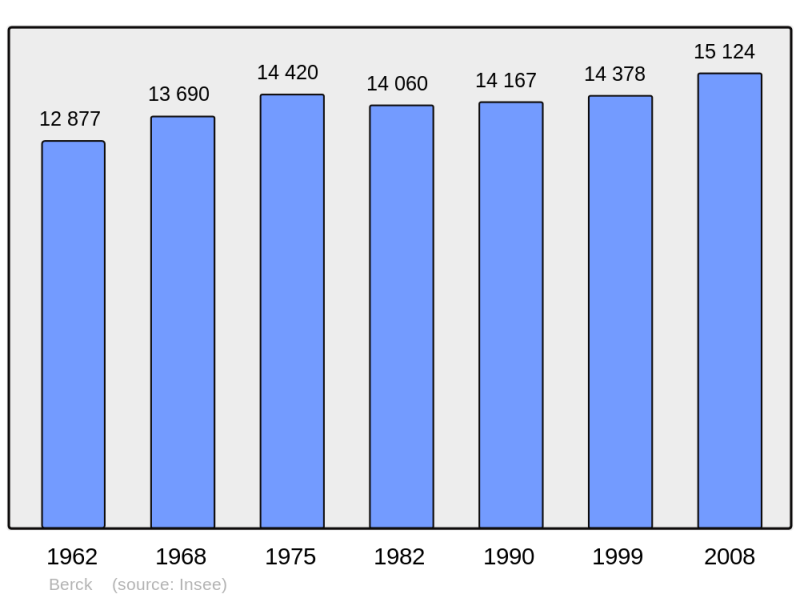 Soubor:Population - Municipality code 62108.png
