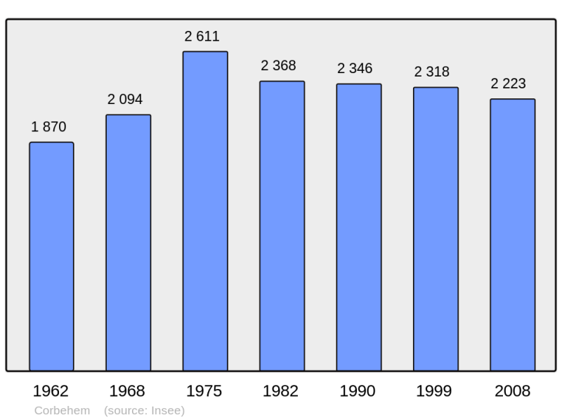 Soubor:Population - Municipality code 62240.png