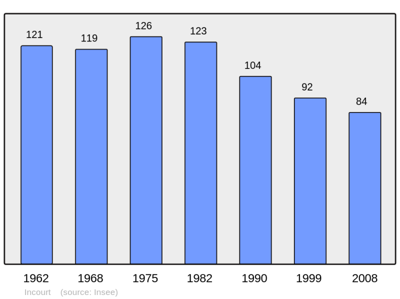 Soubor:Population - Municipality code 62470.png
