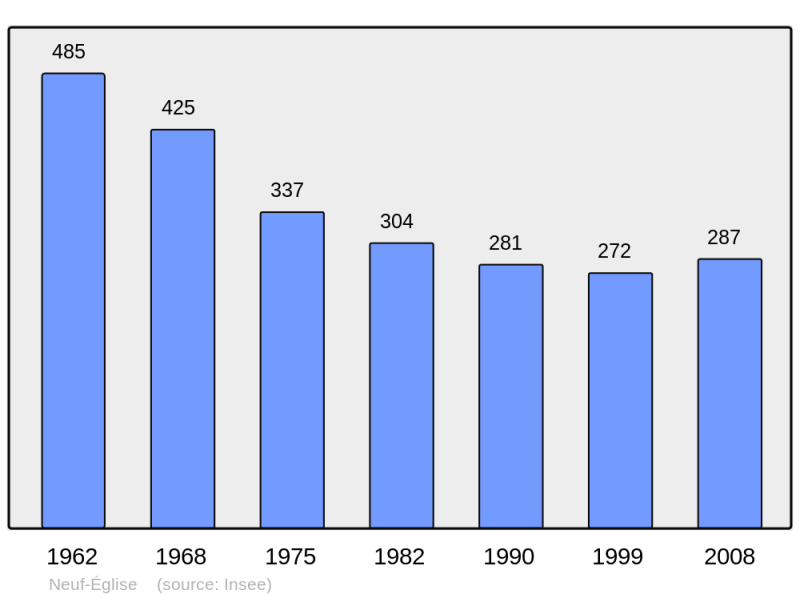 Soubor:Population - Municipality code 63251.png