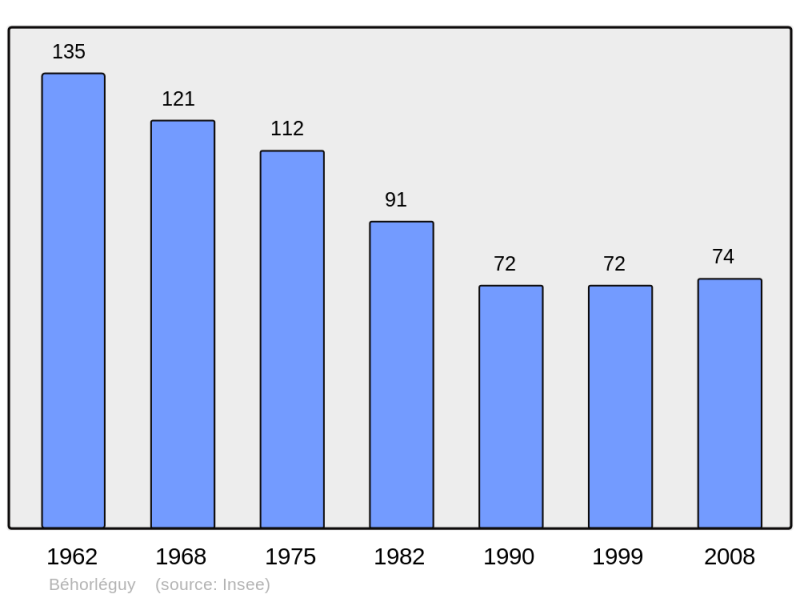 Soubor:Population - Municipality code 64107.png